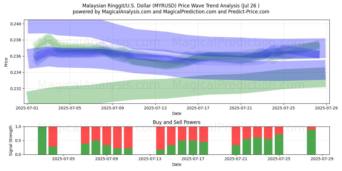  Ringgit malese/Stati Uniti Dollaro (MYRUSD) Support and Resistance area (25 Jul) 