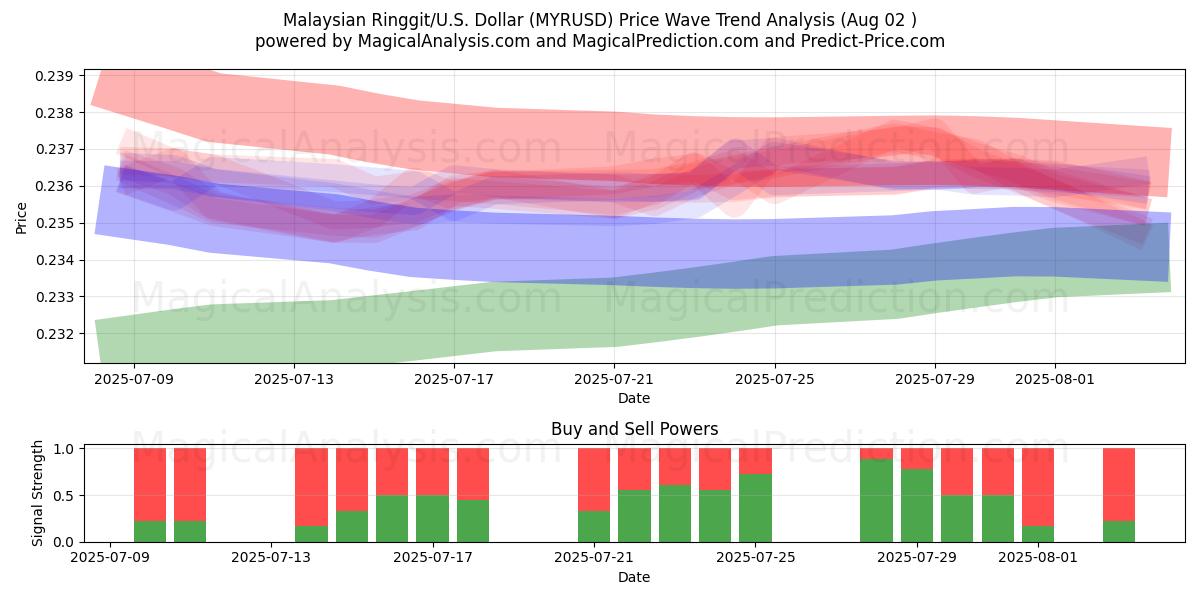  Maleisische Ringgit/VS Dollar (MYRUSD) Support and Resistance area (01 Aug) 