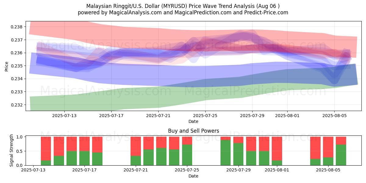  Malaysisk ringgit/U.S. Dollar (MYRUSD) Support and Resistance area (04 Aug) 