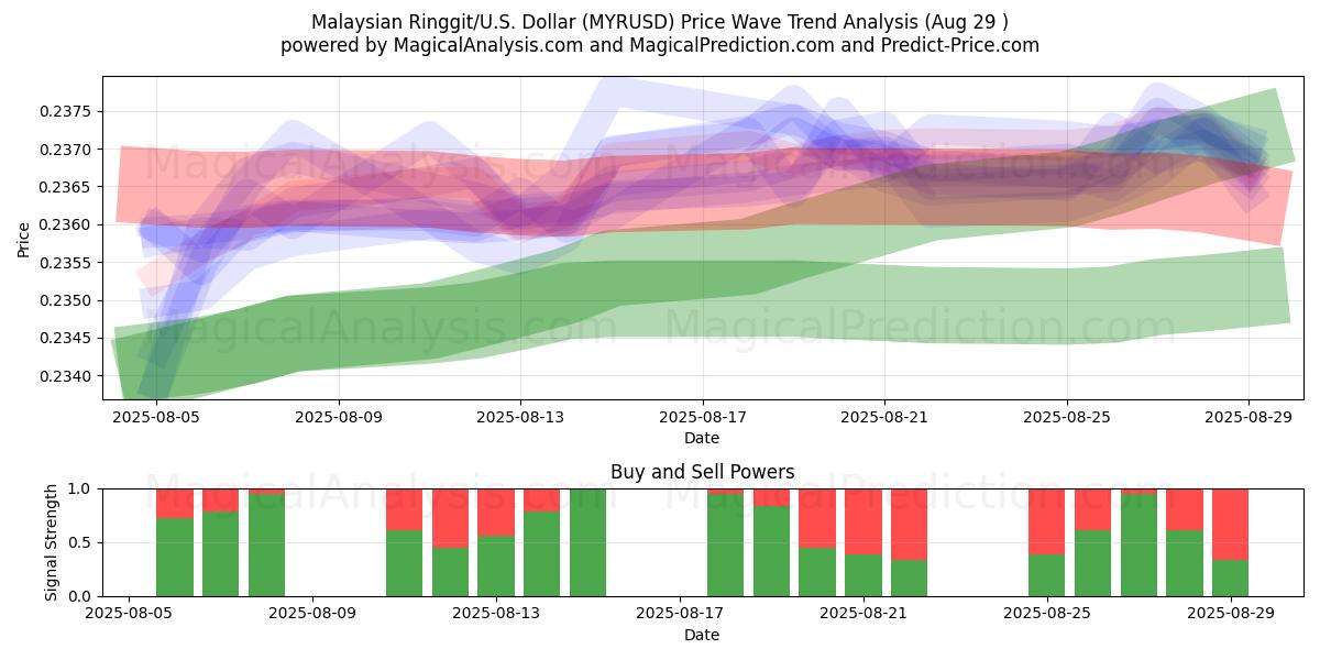  Ringgit malese/Stati Uniti Dollaro (MYRUSD) Support and Resistance area (28 Aug) 