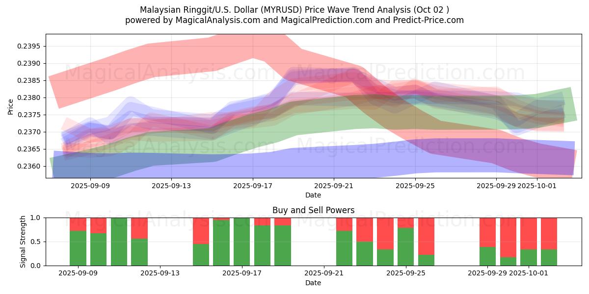  Ringgit malasio/EE.UU. Dólar (MYRUSD) Support and Resistance area (01 Oct) 