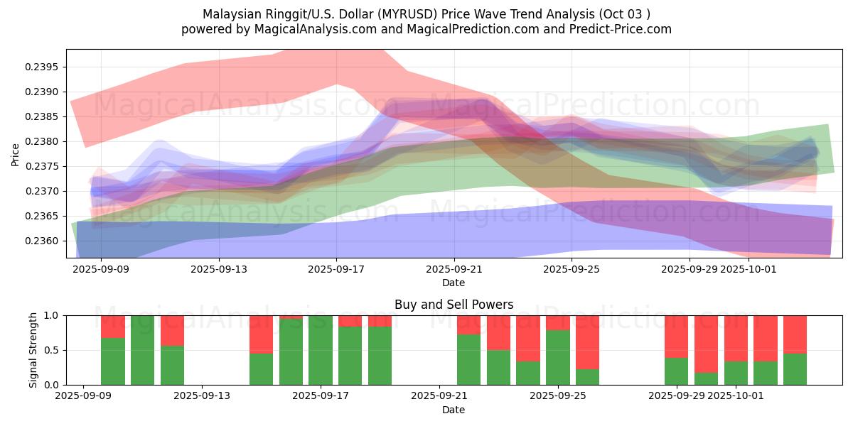  رينغيت ماليزيا/دولار أمريكي دولار (MYRUSD) Support and Resistance area (02 Oct) 