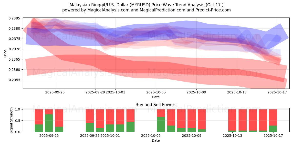 Ringgit malese/Stati Uniti Dollaro (MYRUSD) Support and Resistance area (16 Oct) Ringgit malese/Stati Uniti Dollaro (MYRUSD) Support and Resistance area (16 Oct)