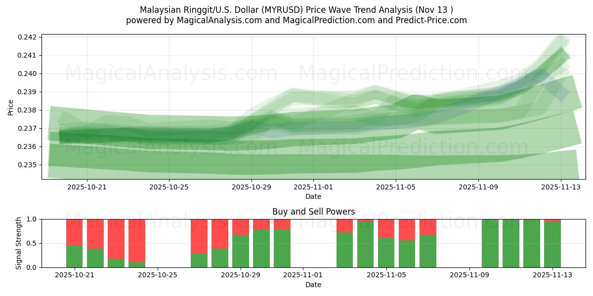  マレーシアリンギット/米国ドル (MYRUSD) Support and Resistance area (12 Nov) 