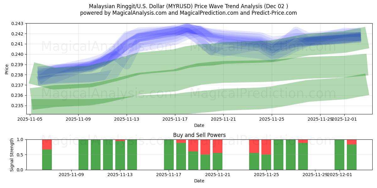  Malaysiska Ringgit/U.S. Dollar (MYRUSD) Support and Resistance area (01 Dec) 