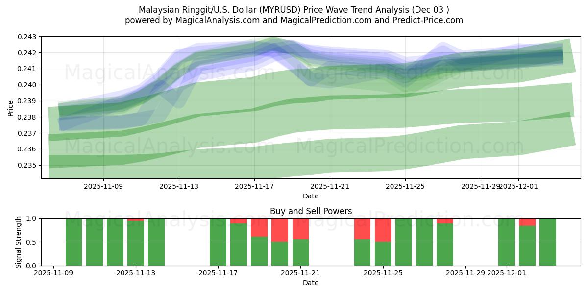  Malaysian Ringgit/U.S. Dollar (MYRUSD) Support and Resistance area (02 Dec) 