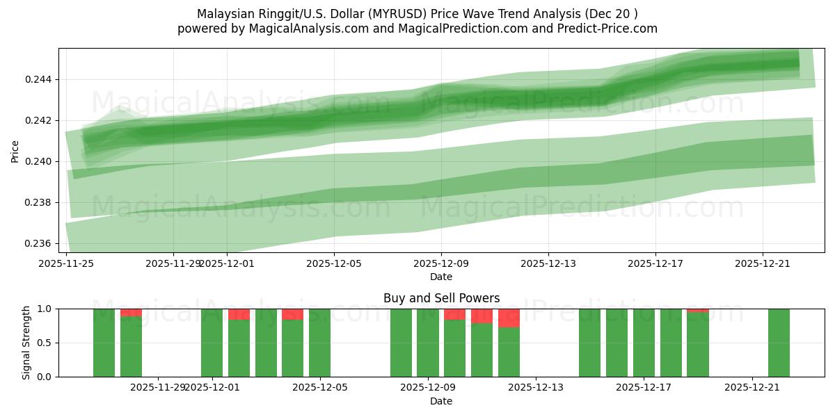 Malaysisk ringgit/U.S. Dollar (MYRUSD) Support and Resistance area (19 Dec) 