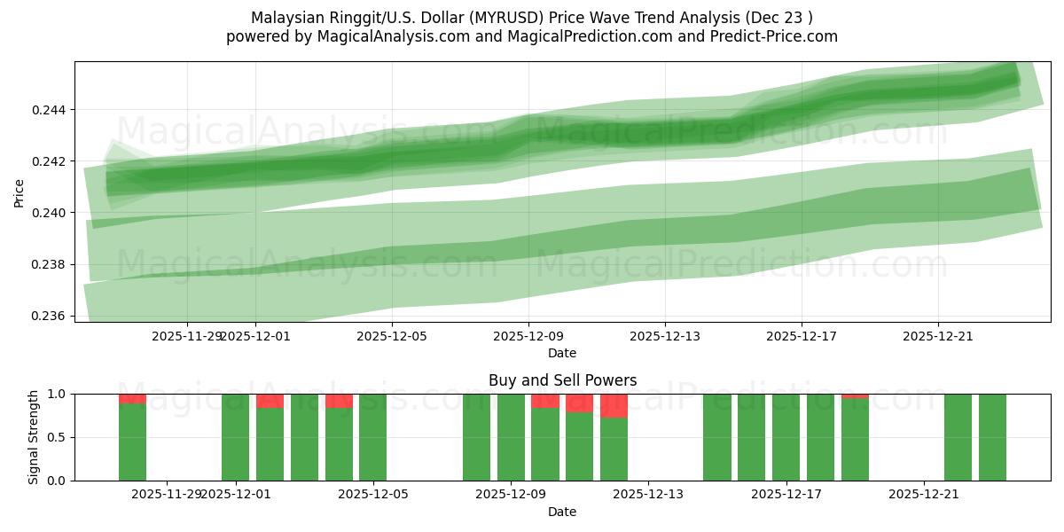  말레이시아 링깃/미국 달러 (MYRUSD) Support and Resistance area (22 Dec) 