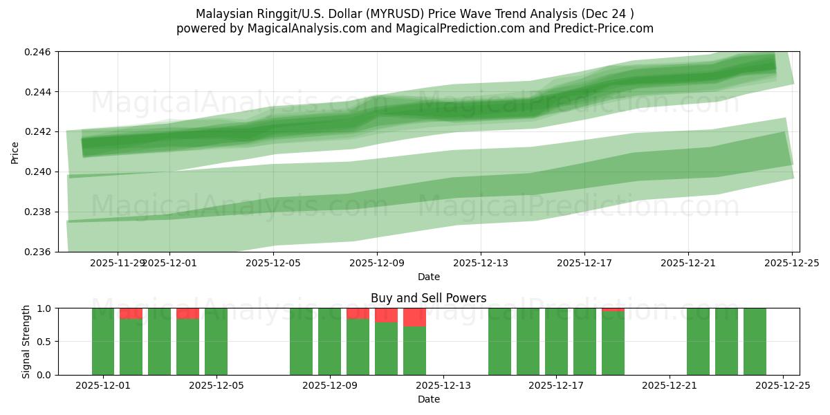  رینگیت مالزی/ایالات متحده دلار (MYRUSD) Support and Resistance area (23 Dec) 