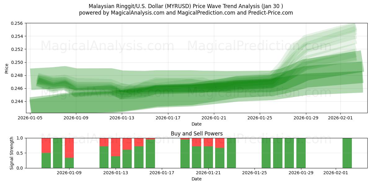  मलेशियाई रिंगगिट/यू.एस. डॉलर (MYRUSD) Support and Resistance area (29 Jan) 