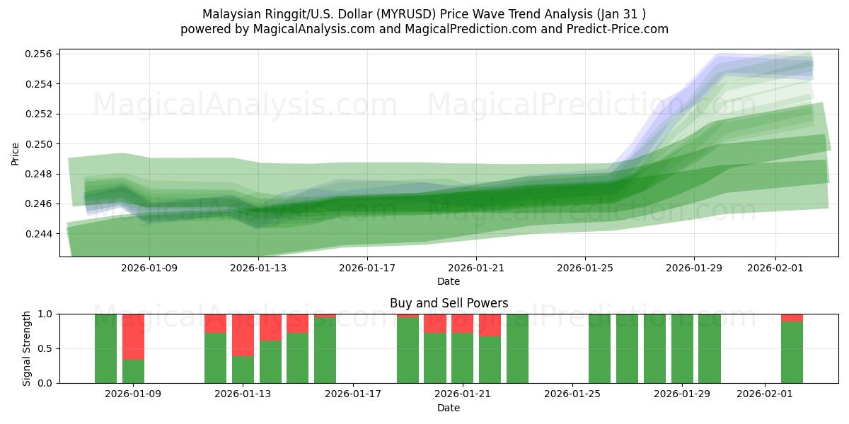  Malaysiska Ringgit/U.S. Dollar (MYRUSD) Support and Resistance area (30 Jan) 