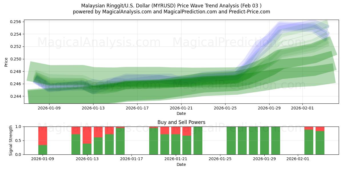  رينغيت ماليزيا/دولار أمريكي دولار (MYRUSD) Support and Resistance area (02 Feb) 