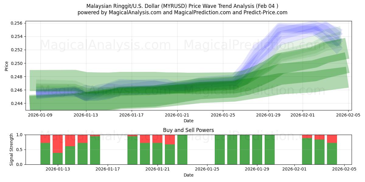  Ringgit malaisien/États-Unis Dollar (MYRUSD) Support and Resistance area (03 Feb) 