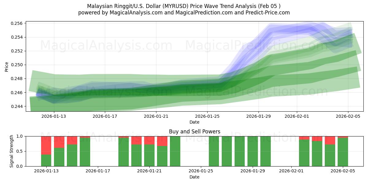  Maleisische Ringgit/VS Dollar (MYRUSD) Support and Resistance area (04 Feb) 