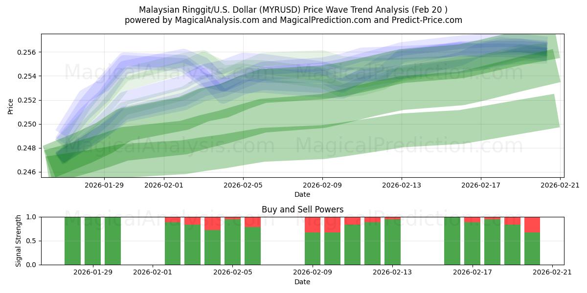  मलेशियाई रिंगगिट/यू.एस. डॉलर (MYRUSD) Support and Resistance area (19 Feb) 