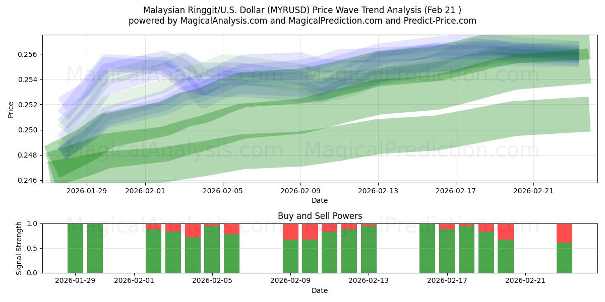  Malaysiska Ringgit/U.S. Dollar (MYRUSD) Support and Resistance area (20 Feb) 
