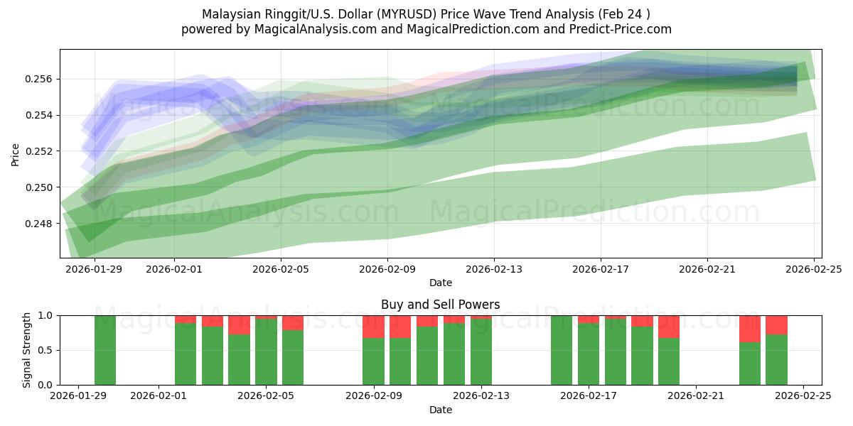  マレーシアリンギット/米国ドル (MYRUSD) Support and Resistance area (23 Feb) 