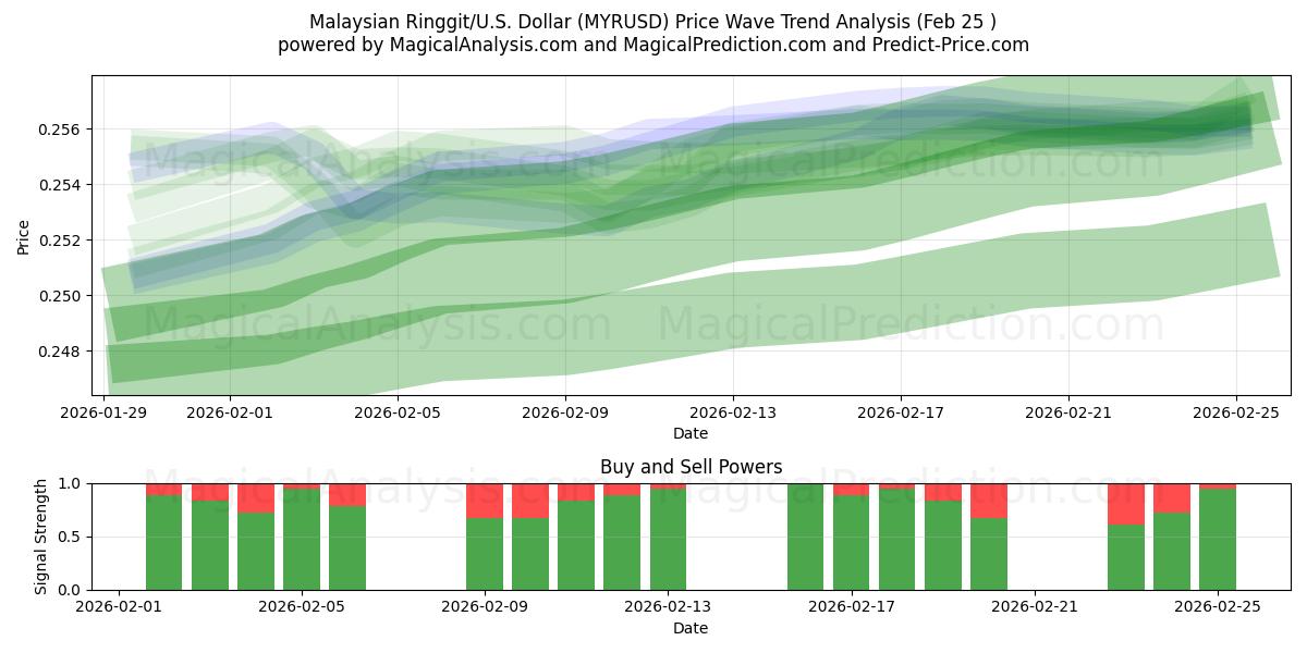  Malezya Ringgiti/ABD Dolar (MYRUSD) Support and Resistance area (24 Feb) 