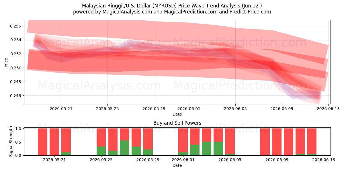  Ringgit da Malásia/EUA Dólar (MYRUSD) Support and Resistance area (11 Jun) 