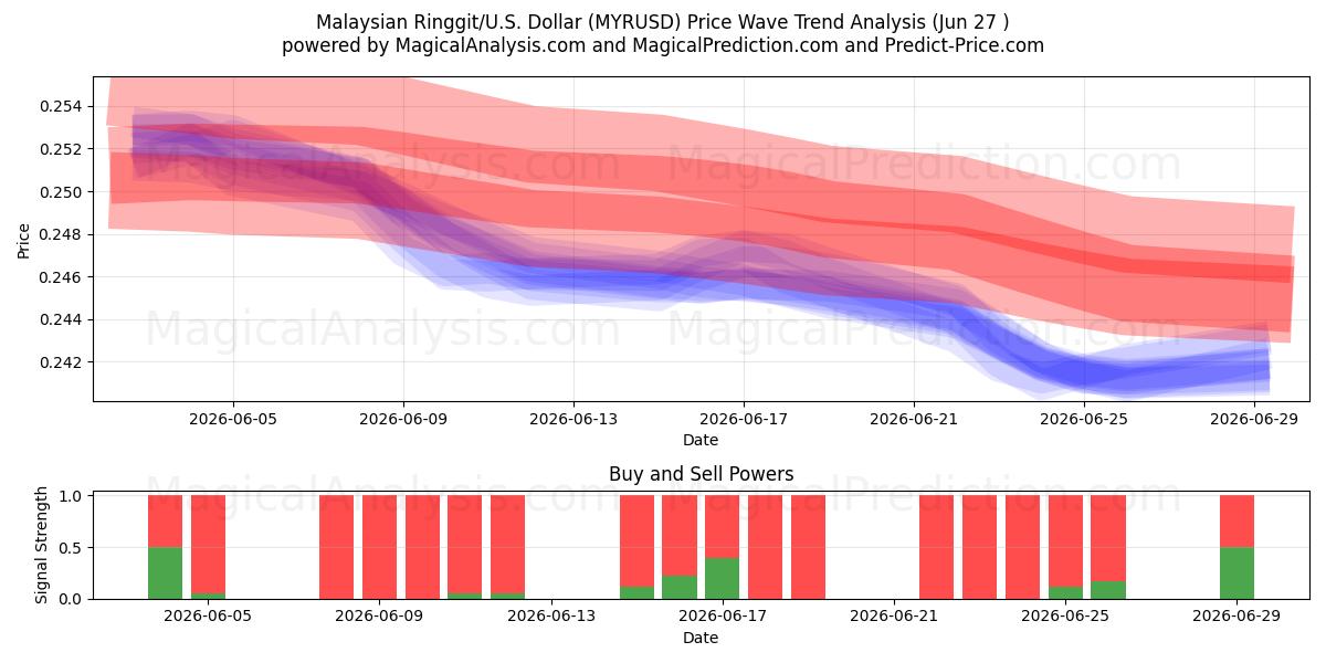  Ringgit malaisien/États-Unis Dollar (MYRUSD) Support and Resistance area (26 Jun) 