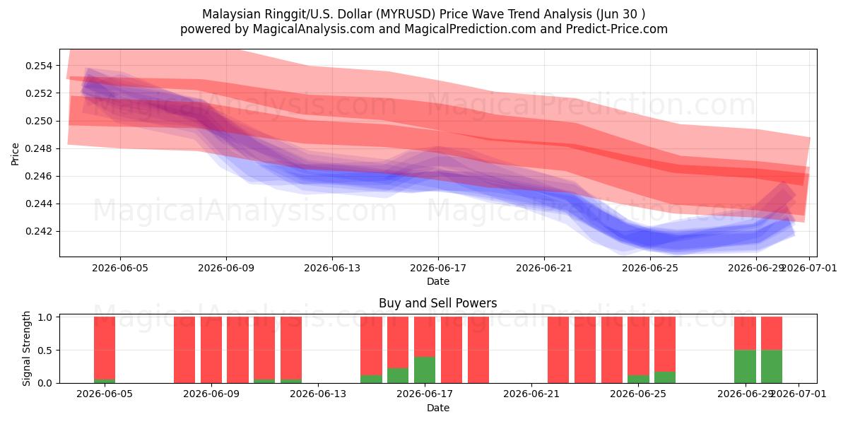  رینگیت مالزی/ایالات متحده دلار (MYRUSD) Support and Resistance area (29 Jun) 
