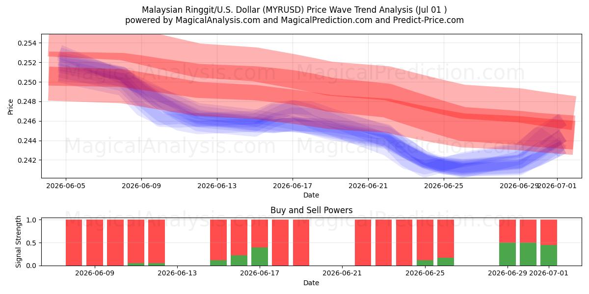  मलेशियाई रिंगगिट/यू.एस. डॉलर (MYRUSD) Support and Resistance area (30 Jun) 