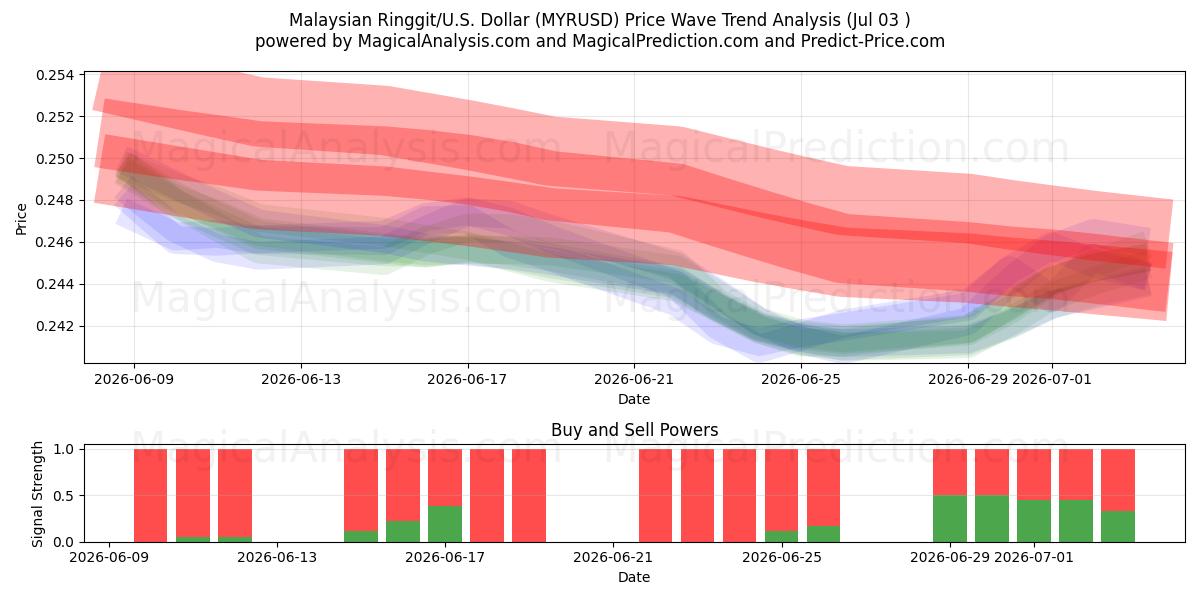  Malaysischer Ringgit/US-Dollar Dollar (MYRUSD) Support and Resistance area (02 Jul) 