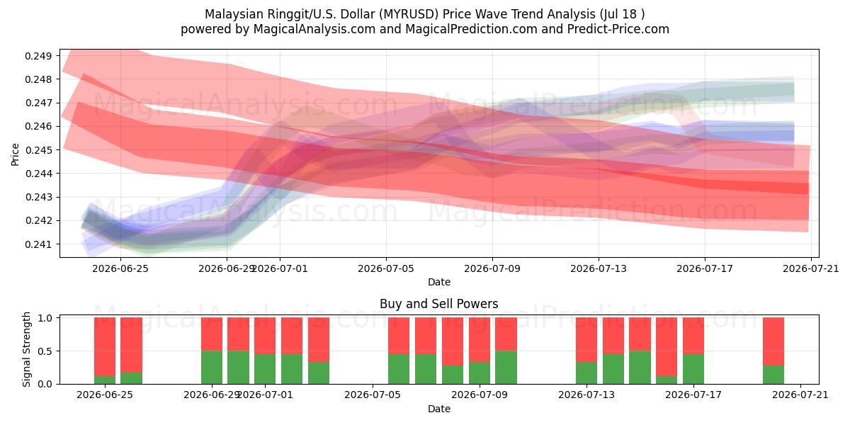  Ringgit malaisien/États-Unis Dollar (MYRUSD) Support and Resistance area (17 Jul) 