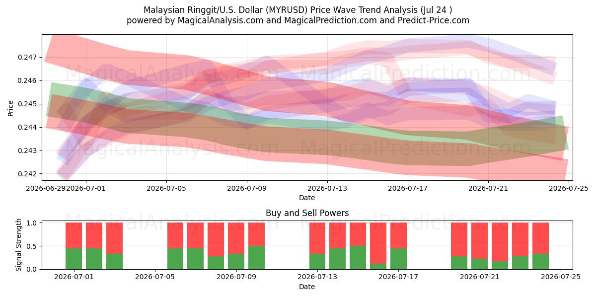  رينغيت ماليزيا/دولار أمريكي دولار (MYRUSD) Support and Resistance area (23 Jul) 