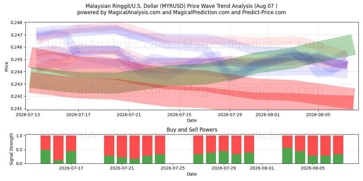  马来西亚林吉特/美元美元 (MYRUSD) Support and Resistance area (06 Aug) 