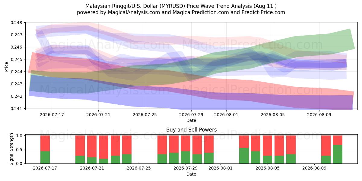  Малайзийский ринггит/США Доллар (MYRUSD) Support and Resistance area (07 Aug) 