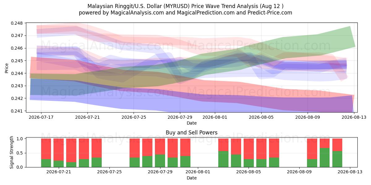 Malaysiske Ringgit/U.S. Dollar (MYRUSD) Support and Resistance area (11 Aug) 