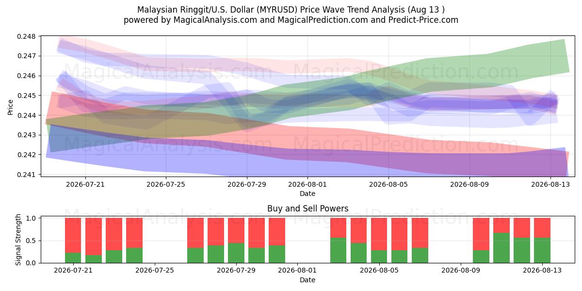  Maleisische Ringgit/VS Dollar (MYRUSD) Support and Resistance area (12 Aug) 