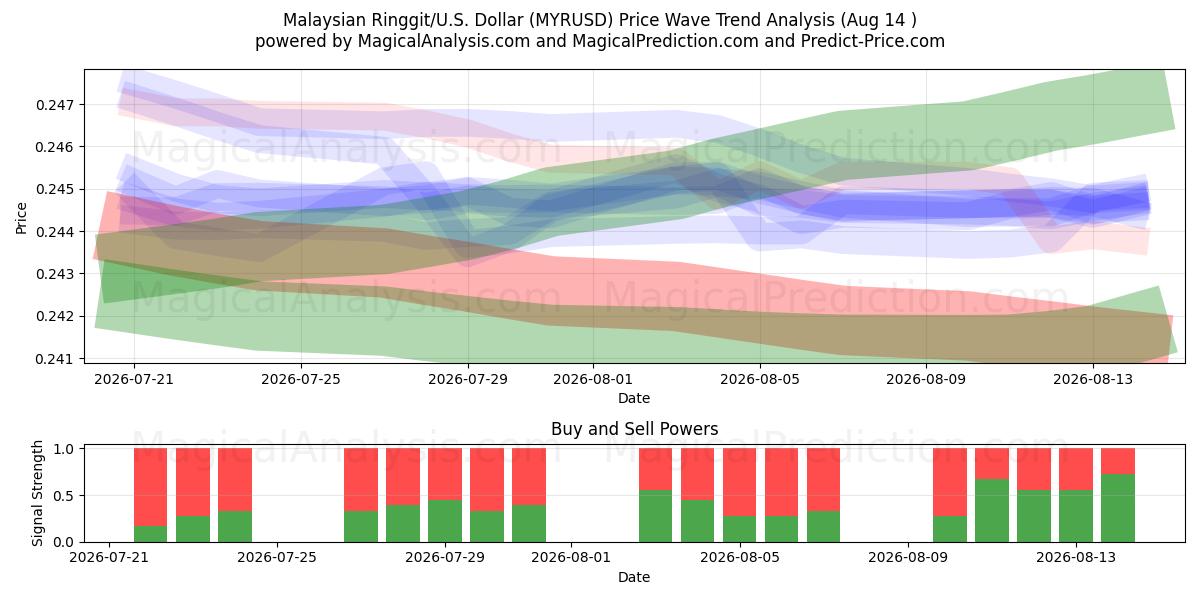  Malaysian Ringgit/U.S. Dollar (MYRUSD) Support and Resistance area (13 Aug) 