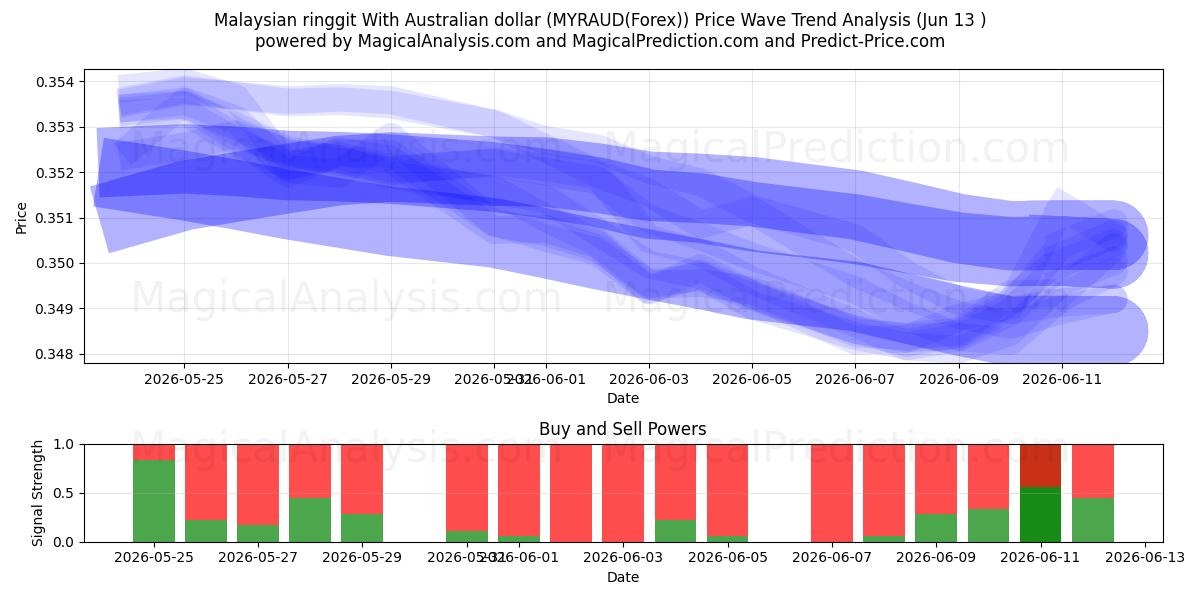  الرينغيت الماليزي مقابل الدولار الأسترالي (MYRAUD(Forex)) Support and Resistance area (01 Jun) 