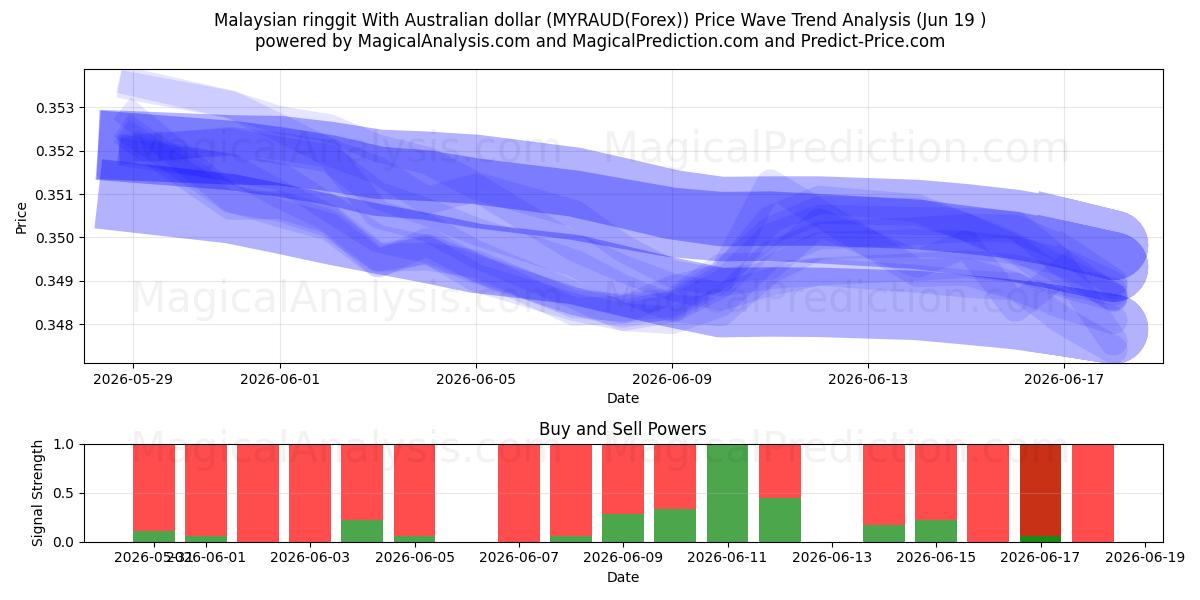  Malaysian ringgit With Australian dollar (MYRAUD(Forex)) Support and Resistance area (18 Jun) 