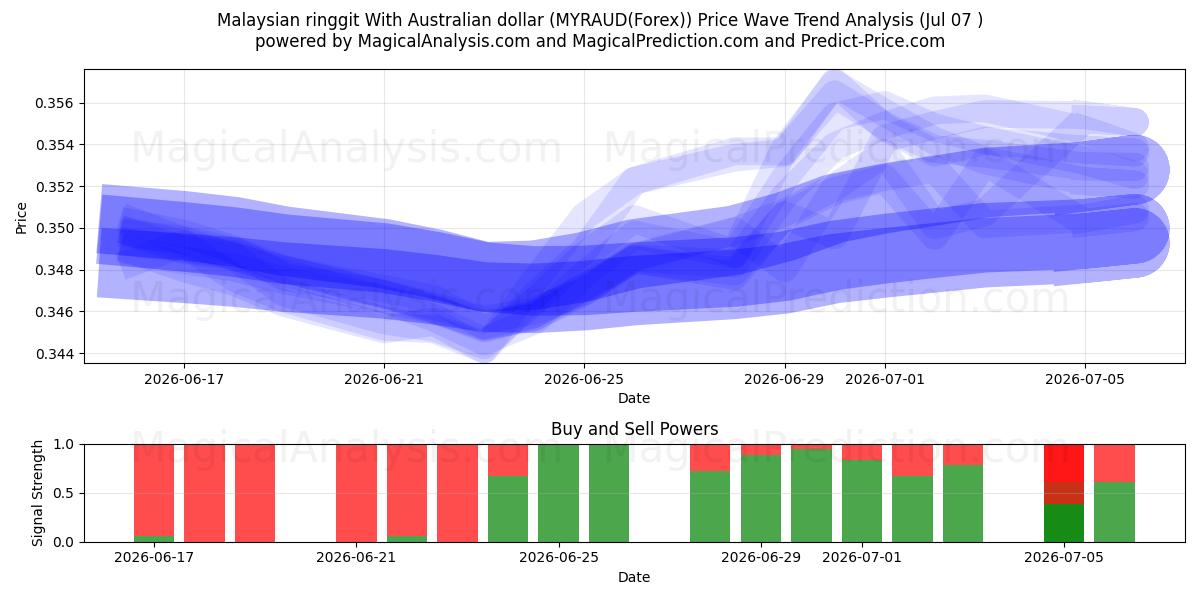  Ringgit malayo con dólar australiano (MYRAUD(Forex)) Support and Resistance area (06 Jul) 