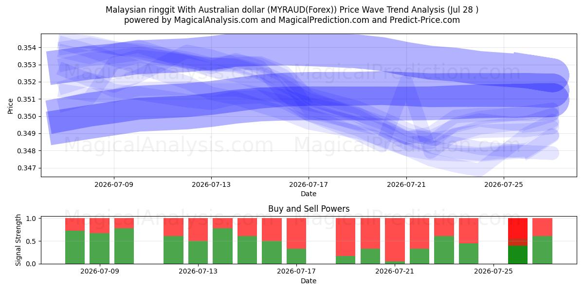 رینگیت مالزی با دلار استرالیا (MYRAUD(Forex)) Support and Resistance area (27 Jul) 