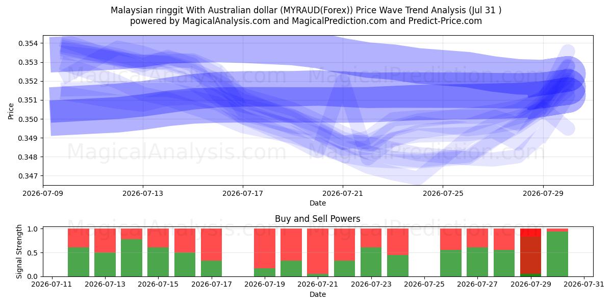  Malaysian ringgit With Australian dollar (MYRAUD(Forex)) Support and Resistance area (30 Jul) 