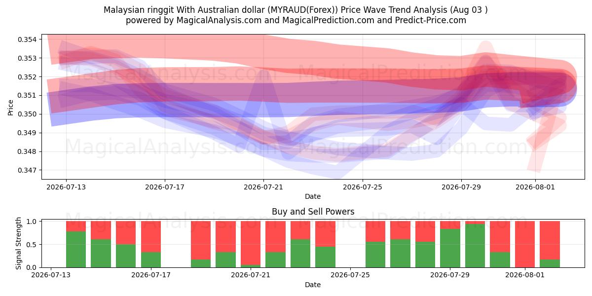  Ringgit da Malásia com dólar australiano (MYRAUD(Forex)) Support and Resistance area (02 Aug) 