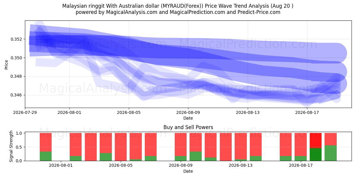  Malaysischer Ringgit mit australischem Dollar (MYRAUD(Forex)) Support and Resistance area (19 Aug) 
