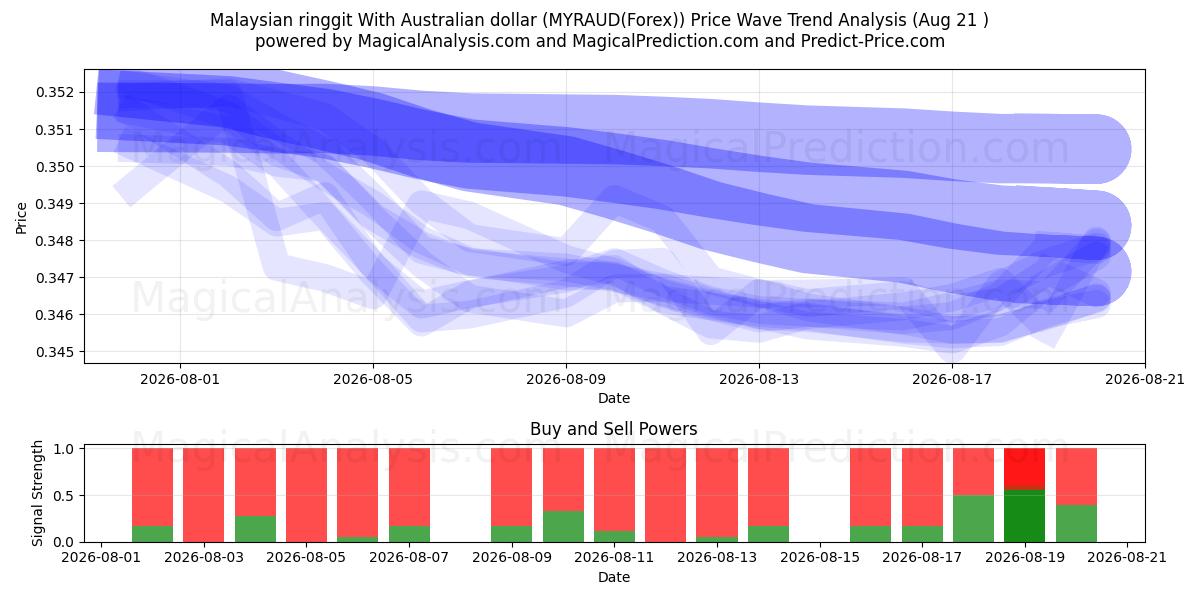  Malaysian ringgit With Australian dollar (MYRAUD(Forex)) Support and Resistance area (20 Aug) 