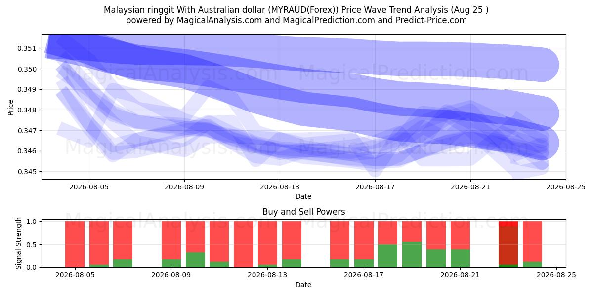  Malaysisk ringgit med australiensiska dollar (MYRAUD(Forex)) Support and Resistance area (24 Aug) 
