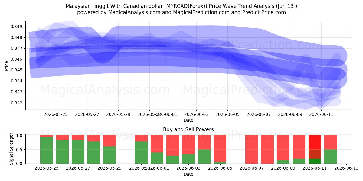  Malaysian ringgit With Canadian dollar (MYRCAD(Forex)) Support and Resistance area (01 Jun) 
