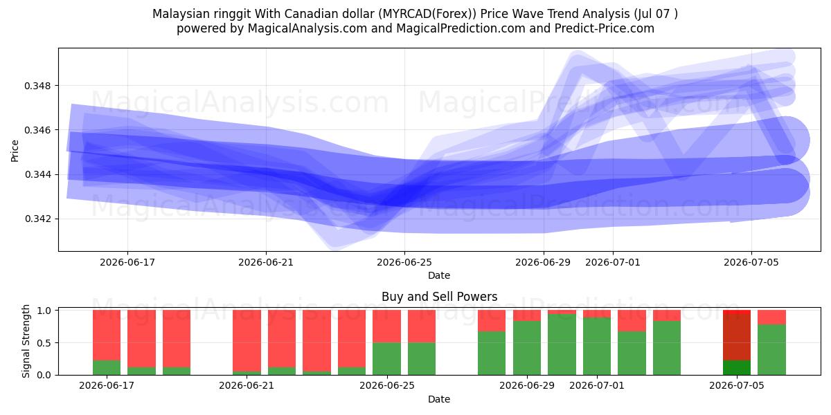  Ringgit malayo con dólar canadiense (MYRCAD(Forex)) Support and Resistance area (06 Jul) 
