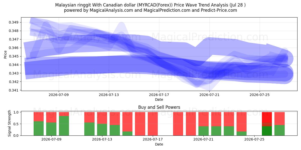  Malesian ringgitti Kanadan dollarin kanssa (MYRCAD(Forex)) Support and Resistance area (27 Jul) 