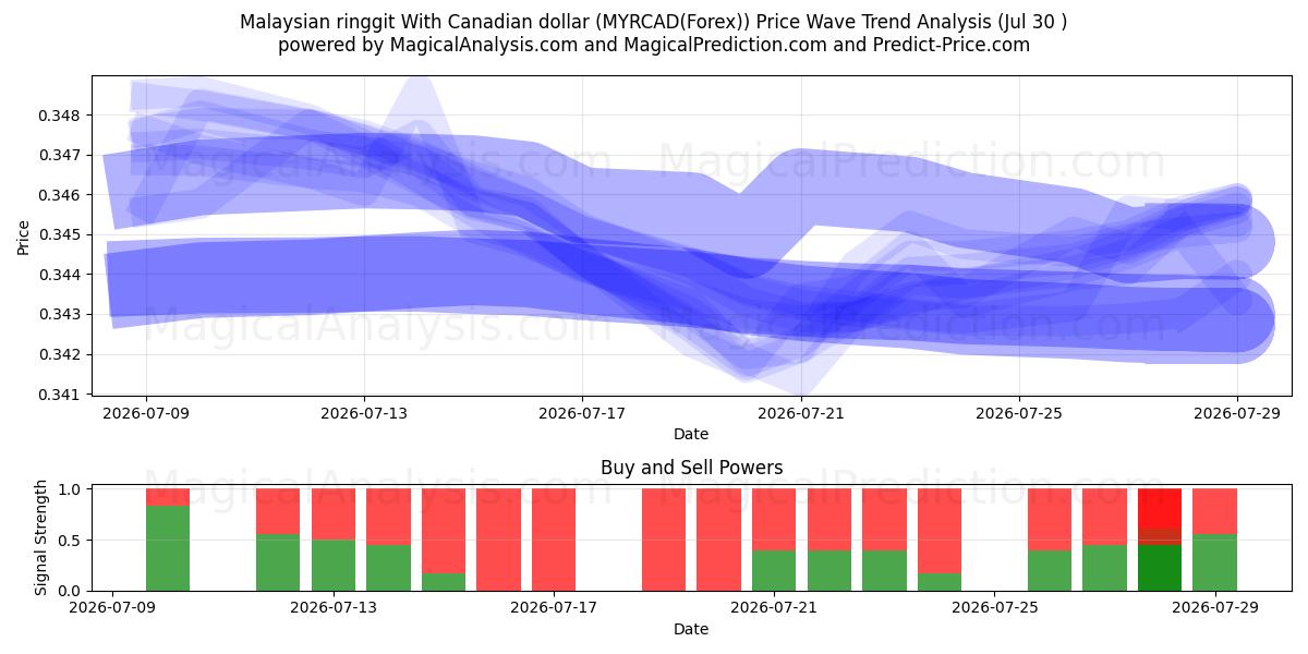  رینگیت مالزی با دلار کانادا (MYRCAD(Forex)) Support and Resistance area (29 Jul) 
