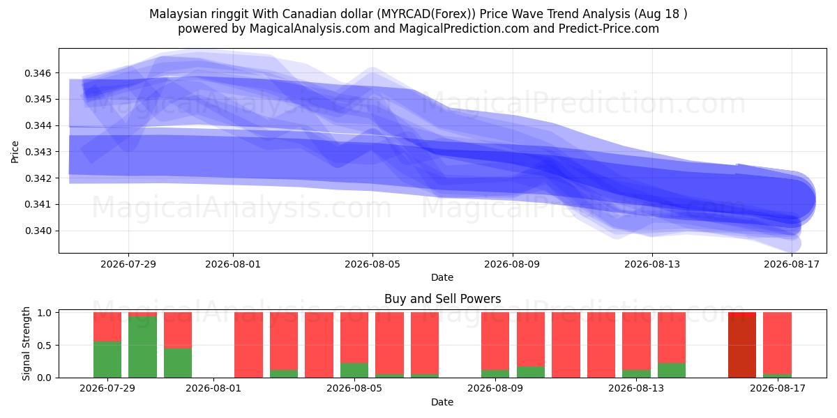  Malezya ringgiti Kanada doları ile (MYRCAD(Forex)) Support and Resistance area (17 Aug) 