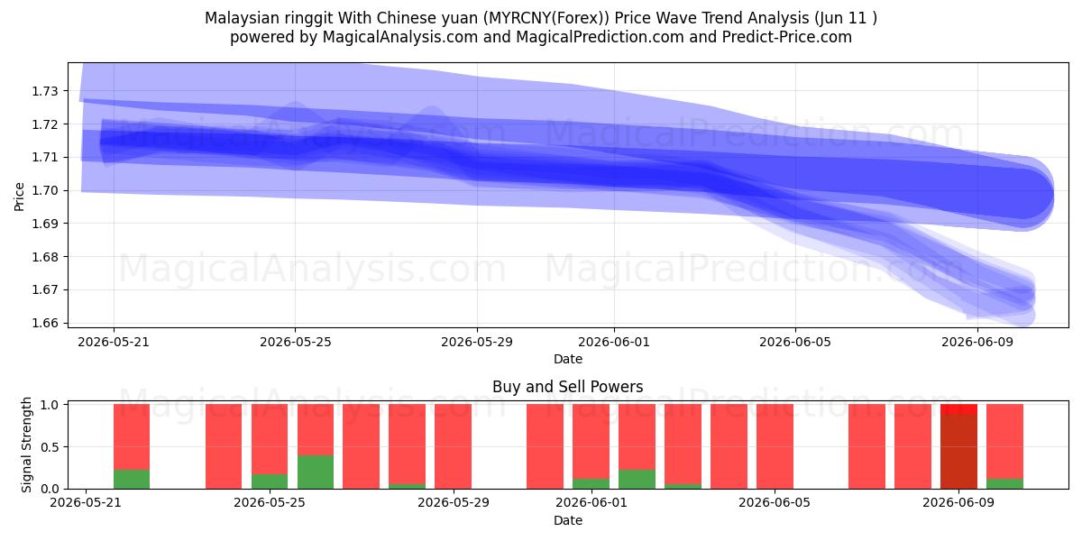  Malaysisk ringgit med kinesiska yuan (MYRCNY(Forex)) Support and Resistance area (10 Jun) 