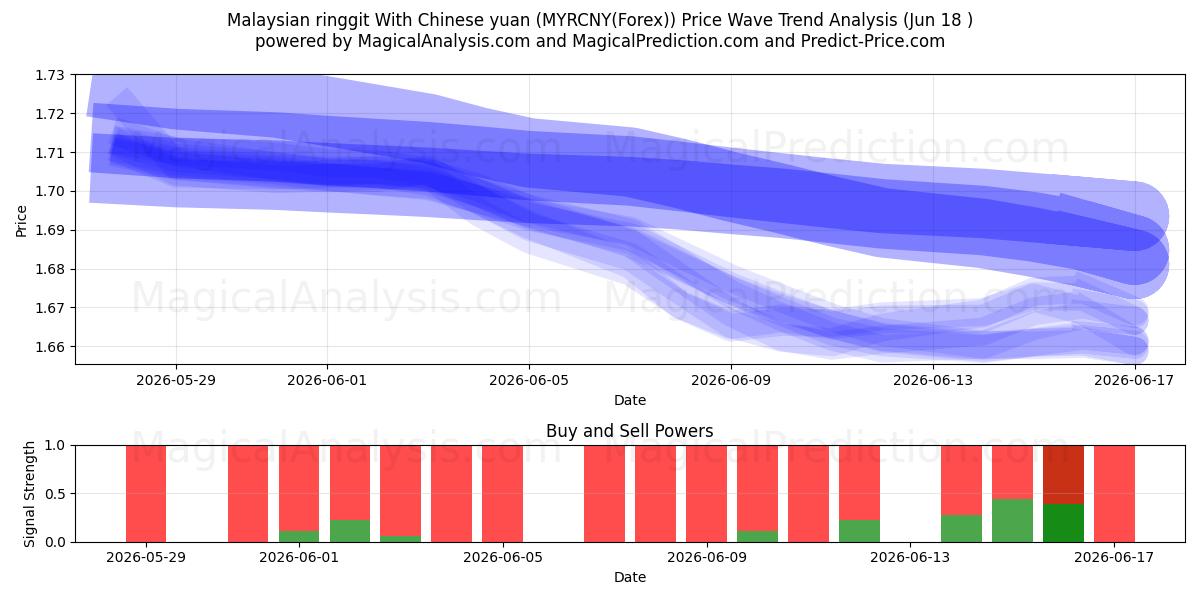  Maleisische ringgit met Chinese yuan (MYRCNY(Forex)) Support and Resistance area (17 Jun) 